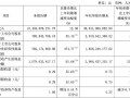 财报透视｜复星医药前三季度净利下滑近两成 遭社保基金减持 控股股东超六成持股被质押