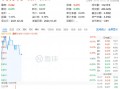 化工板块开盘拉升，化工ETF（516020）盘中上探0.81%！机构：化工行业有望迎来估值修复