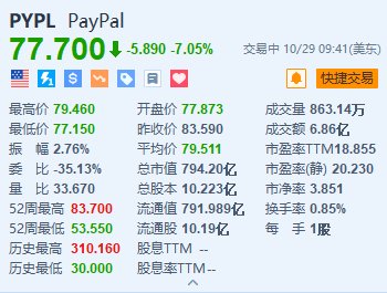 Paypal跌超7% Q3营收略低于预期-第1张图片-第一财经