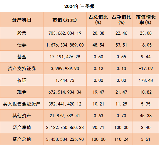 公募三季报：权益资产占比升高，重仓电子、食品饮料行业-第1张图片-第一财经