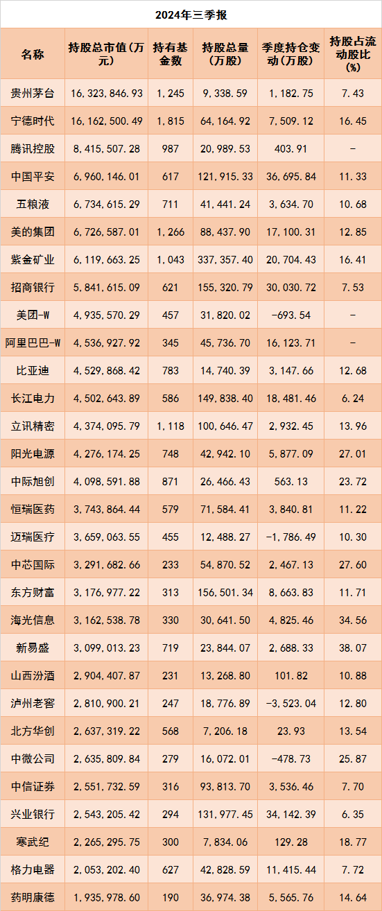 公募三季报：权益资产占比升高，重仓电子、食品饮料行业-第3张图片-第一财经