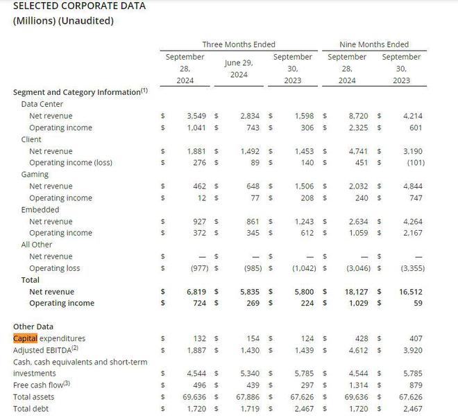 AMD上调AI芯片年销售预期，但Q4指引欠佳，盘后跌超7%-第5张图片-第一财经