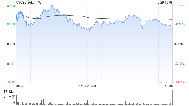 美团-W授出合共699.79万股奖励股份-第1张图片-第一财经