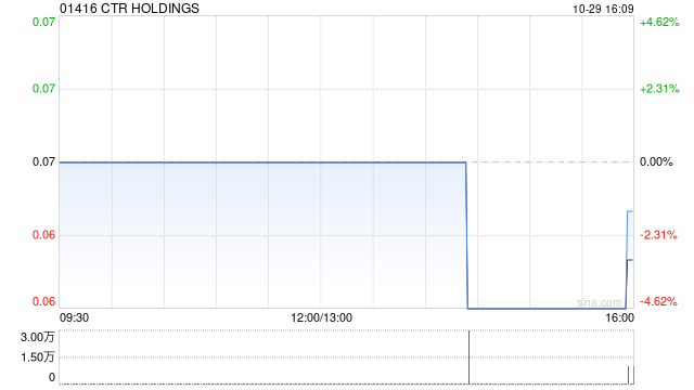 CTR HOLDINGS公布中期业绩 净利322.3万新元同比增长15.4%-第1张图片-第一财经