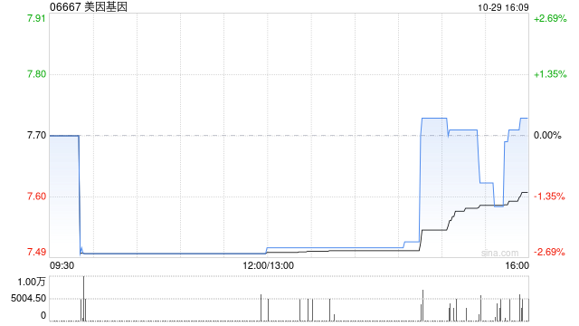 美因基因10月29日斥资72.5万港元回购9.54万股-第1张图片-第一财经