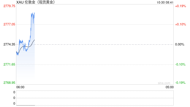 现货黄金短线走高 涨超2778美元-第2张图片-第一财经