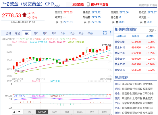 现货黄金短线走高 涨超2778美元-第3张图片-第一财经