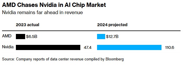 AMD(AMD.US)Q4指引逊于预期 给AI芯片狂热情绪“泼冷水”-第1张图片-第一财经