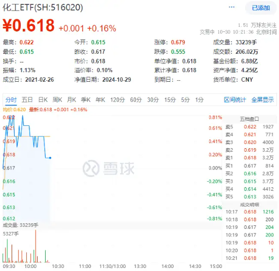 化工板块开盘拉升，化工ETF（516020）盘中上探0.81%！机构：化工行业有望迎来估值修复-第1张图片-第一财经