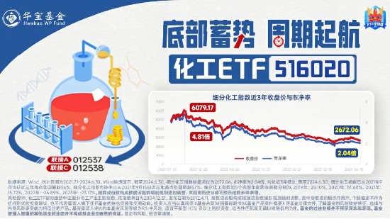 化工板块开盘拉升，化工ETF（516020）盘中上探0.81%！机构：化工行业有望迎来估值修复-第3张图片-第一财经