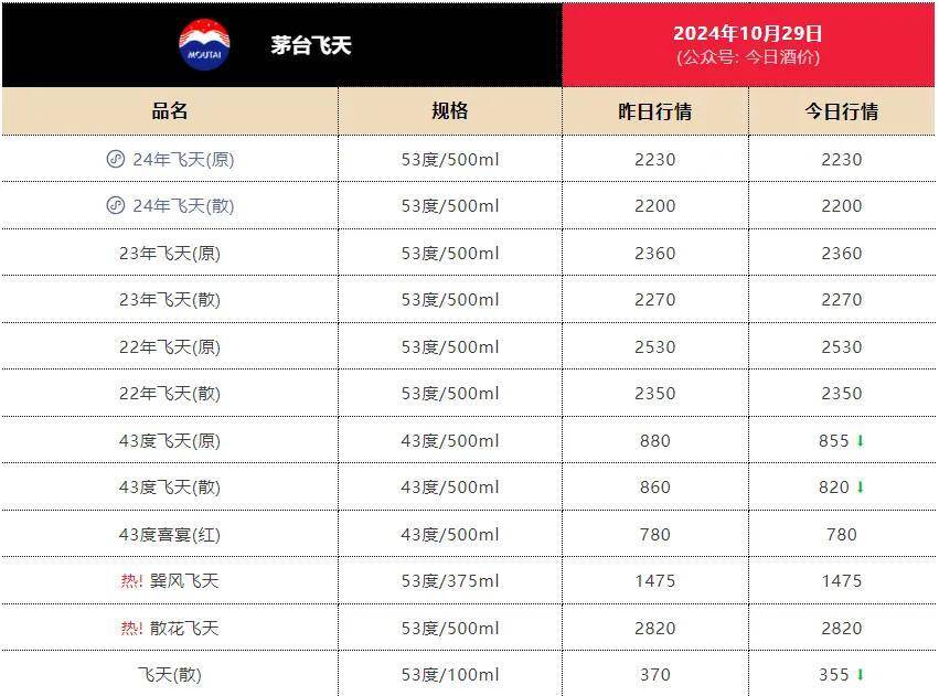 2000元买飞天茅台不再是梦，1499元还有多远？-第2张图片-第一财经