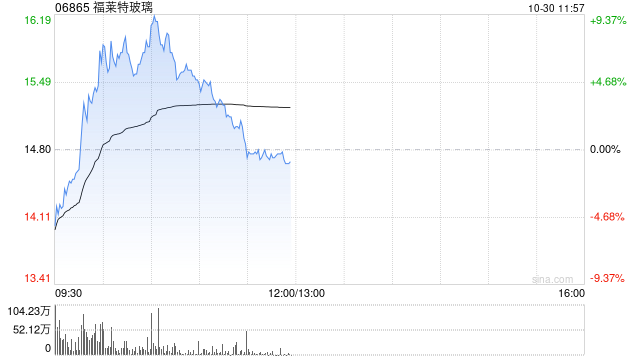 光伏股早盘多数上扬 福莱特玻璃涨逾9%协鑫科技涨逾6%-第1张图片-第一财经