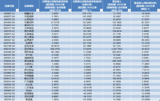 食品ETF（515710）标的指数成份股季报密集发布，归母净利润最高增超230%！机构：食饮行业有望迎来景气拐点-第1张图片-第一财经