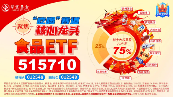 食品ETF（515710）标的指数成份股季报密集发布，归母净利润最高增超230%！机构：食饮行业有望迎来景气拐点-第3张图片-第一财经