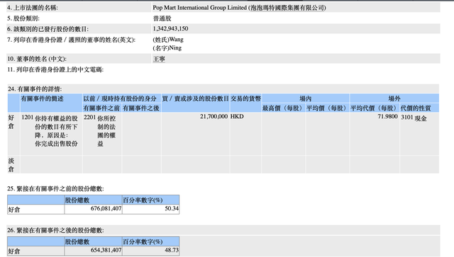 股价创下三年多新高后，泡泡玛特创始人王宁减持套现15亿港元-第3张图片-第一财经