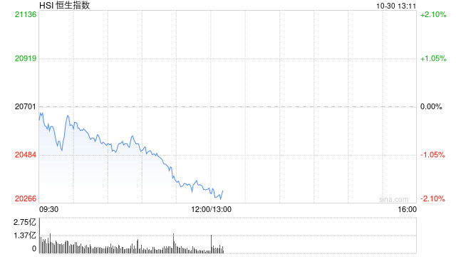 午评：港股恒指跌1.88% 恒生科指跌2.65%半导体概念股大幅下跌-第2张图片-第一财经