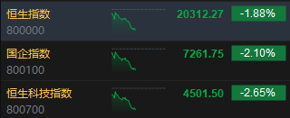 午评：港股恒指跌1.88% 恒生科指跌2.65%半导体概念股大幅下跌-第3张图片-第一财经