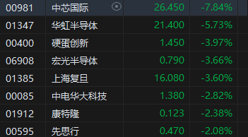 午评：港股恒指跌1.88% 恒生科指跌2.65%半导体概念股大幅下跌-第4张图片-第一财经