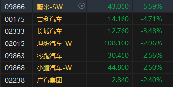 午评：港股恒指跌1.88% 恒生科指跌2.65%半导体概念股大幅下跌-第5张图片-第一财经