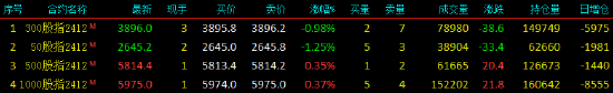 股指期货涨跌不一 IM主力合约涨0.37%-第3张图片-第一财经