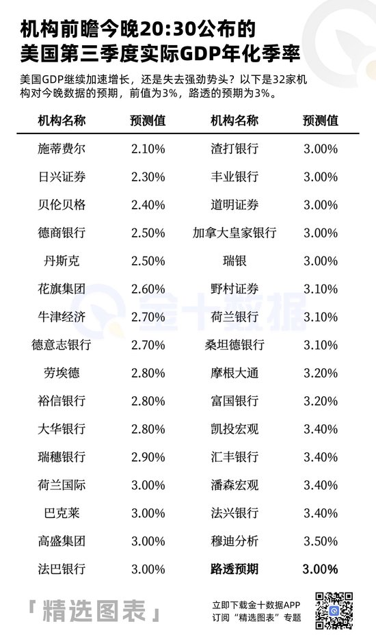 32家机构前瞻今晚20:30的美国GDP数据-第2张图片-第一财经