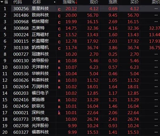 彻底火了！A股这一超级赛道，批量20%涨停！-第3张图片-第一财经