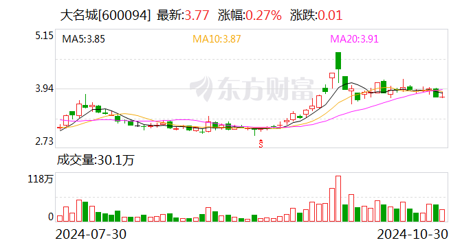 大名城： 公司2024年三季度累计实现合同销售金额13.92亿元-第1张图片-第一财经