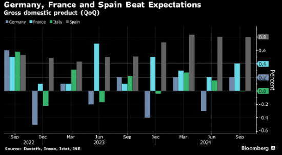 欧元区大型经济体第三季度大多实现增长 德国经济意外避免衰退-第1张图片-第一财经