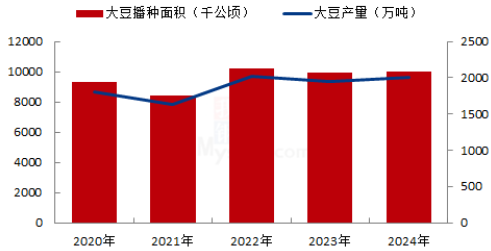 紫金天风期货：国产大豆的自我拯救-第5张图片-第一财经