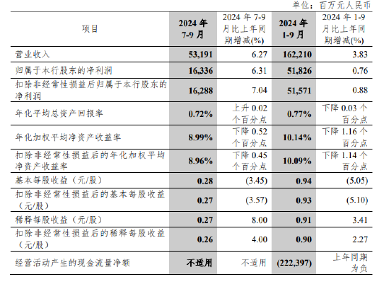 中信银行：前三季度实现归母净利润518.26亿元 同比增长0.76%-第1张图片-第一财经