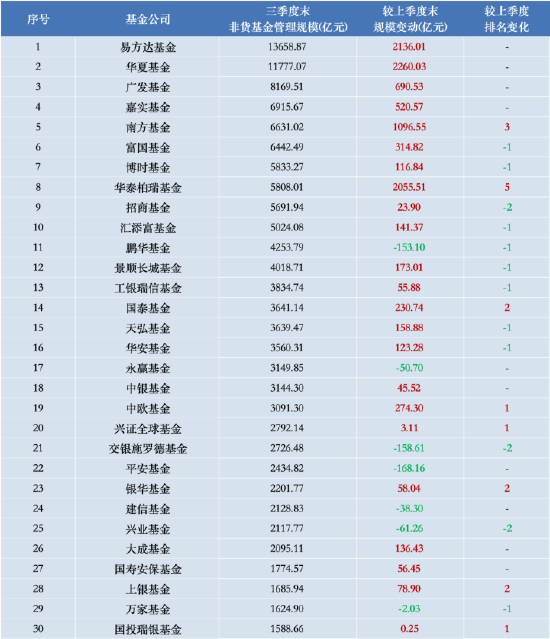 进击的基金业：沪深300ETF改变基金圈排名 华泰柏瑞管理规模“跻身”第八 巨额管理费该如何收？-第1张图片-第一财经