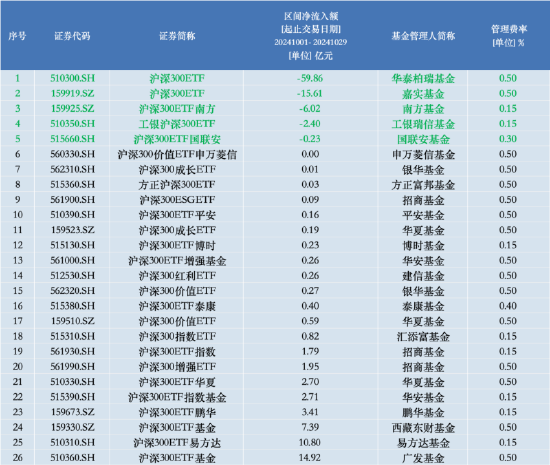 进击的基金业：沪深300ETF改变基金圈排名 华泰柏瑞管理规模“跻身”第八 巨额管理费该如何收？-第4张图片-第一财经