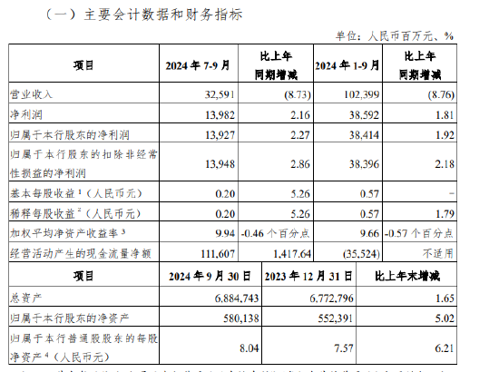 光大银行：前三季度实现净利润385.92亿元 同比增长1.81%-第1张图片-第一财经