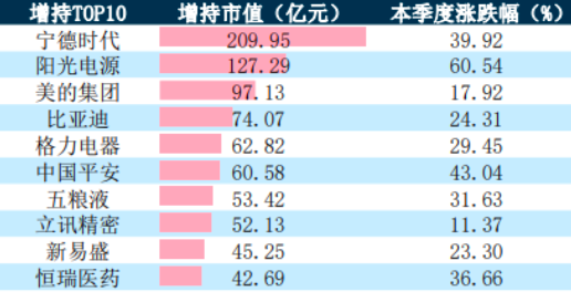 被动权益基金大增45%！公募整体规模升至31.7万亿元，行业头部效应愈发明显-第2张图片-第一财经