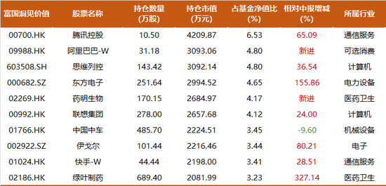 大幅提升港股占比，富国白冰洋三季度持仓一览：新进阿里、药明生物，寻找错误定价资产-第3张图片-第一财经