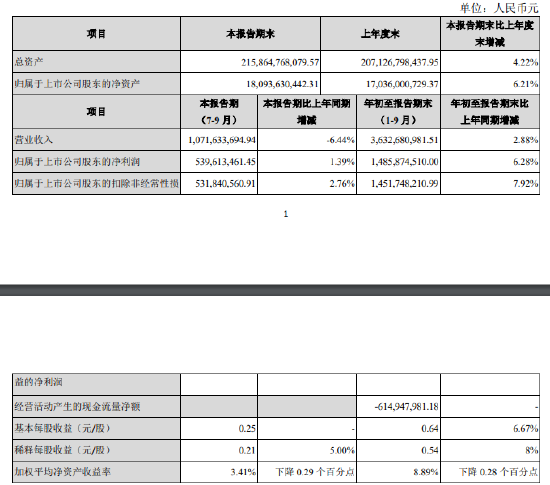 张家港行：前三季度实现归母净利润14.86亿元 同比增长6.28%-第1张图片-第一财经