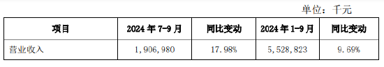 西安银行：前三季度实现归母净利润19.27亿元 同比增长1.14%-第1张图片-第一财经