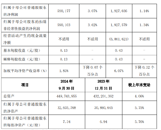 西安银行：前三季度实现归母净利润19.27亿元 同比增长1.14%-第2张图片-第一财经