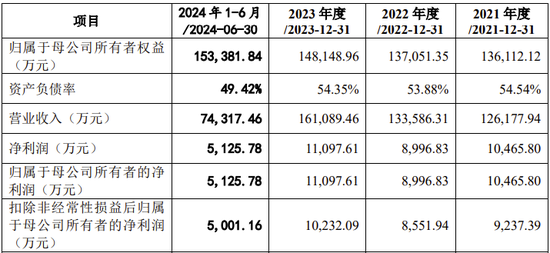 创业板IPO！成长性欠佳，实控人既为大客户又是第一大供应商-第4张图片-第一财经