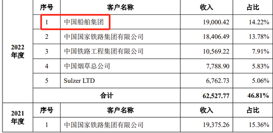 创业板IPO！成长性欠佳，实控人既为大客户又是第一大供应商-第18张图片-第一财经