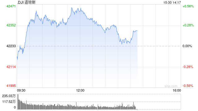 早盘：美股周三早盘 道指上涨130点-第1张图片-第一财经