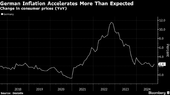 德国通胀远高于预期 凸显欧洲央行面临的挑战-第1张图片-第一财经