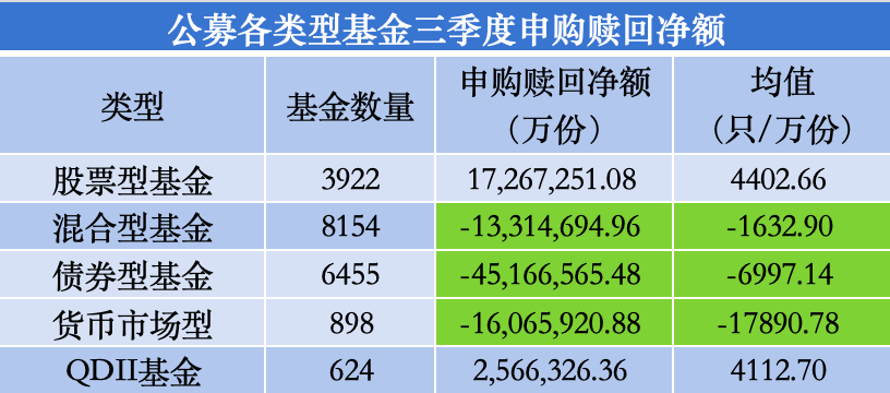 三季度股基、QDII获净申购，多位明星基金经理业绩回暖却遭净赎回-第2张图片-第一财经