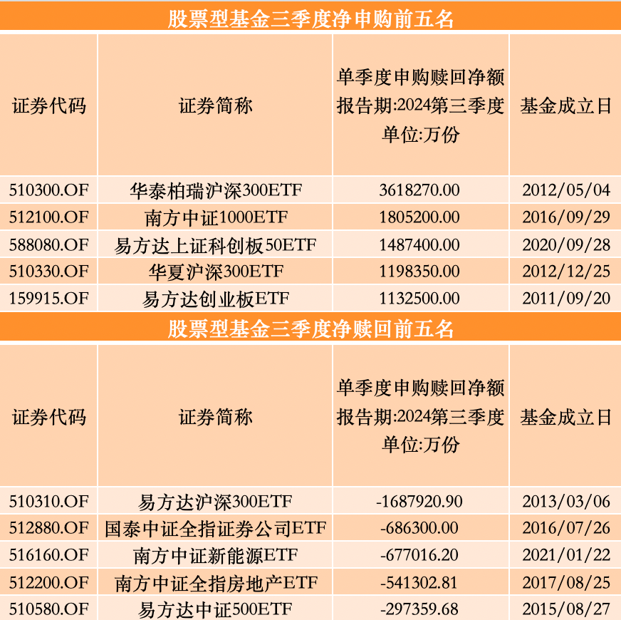 三季度股基、QDII获净申购，多位明星基金经理业绩回暖却遭净赎回-第3张图片-第一财经