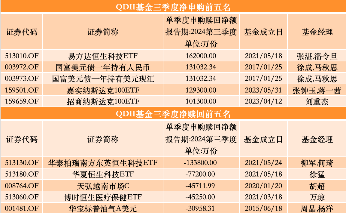 三季度股基、QDII获净申购，多位明星基金经理业绩回暖却遭净赎回-第4张图片-第一财经