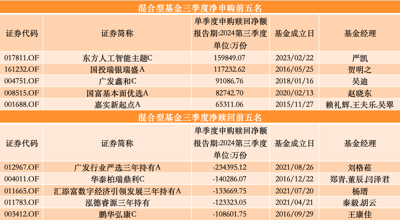 三季度股基、QDII获净申购，多位明星基金经理业绩回暖却遭净赎回-第5张图片-第一财经