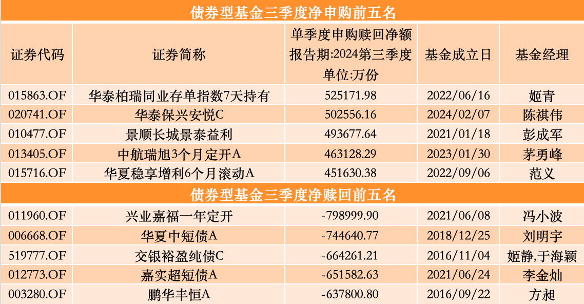 三季度股基、QDII获净申购，多位明星基金经理业绩回暖却遭净赎回-第6张图片-第一财经