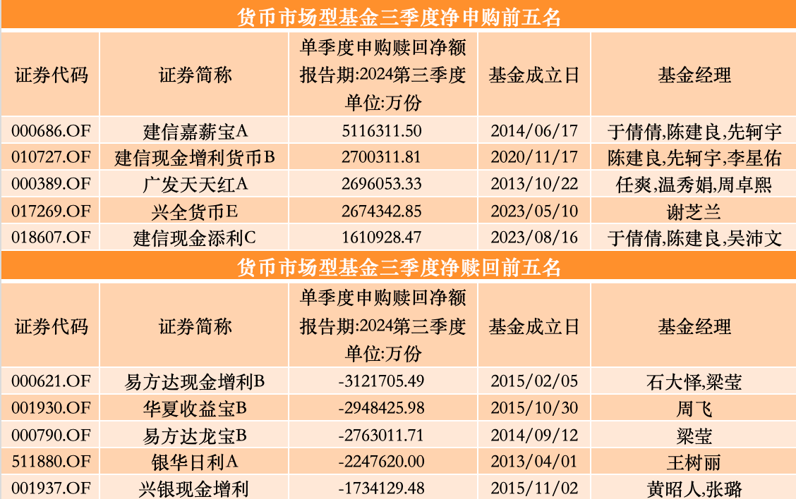 三季度股基、QDII获净申购，多位明星基金经理业绩回暖却遭净赎回-第7张图片-第一财经