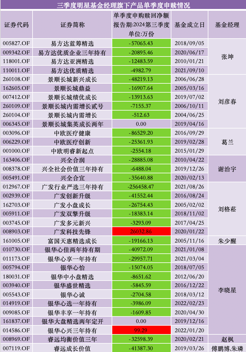 三季度股基、QDII获净申购，多位明星基金经理业绩回暖却遭净赎回-第8张图片-第一财经