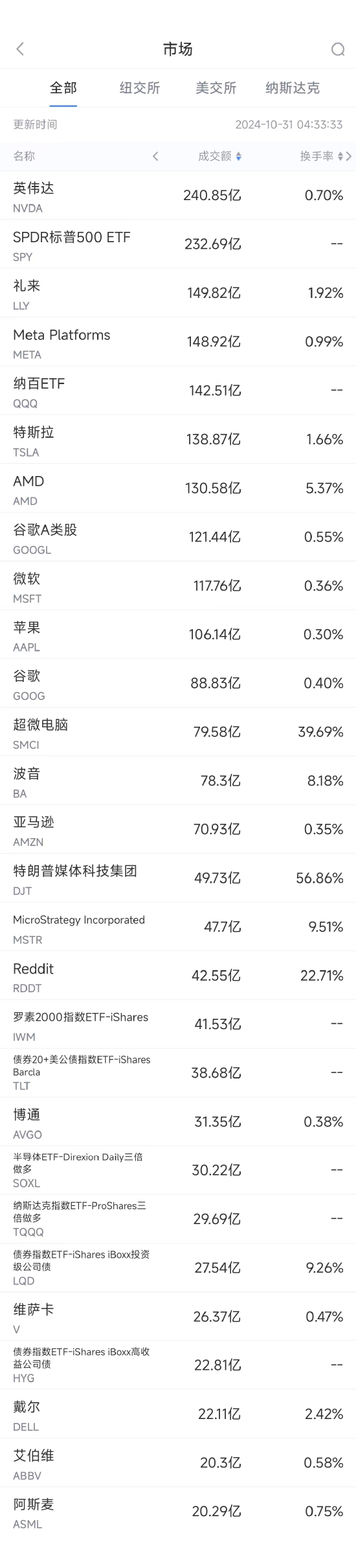 10月30日美股成交额前20：超微电脑暴跌逾30%，公司治理与道德诚信遭质疑-第1张图片-第一财经